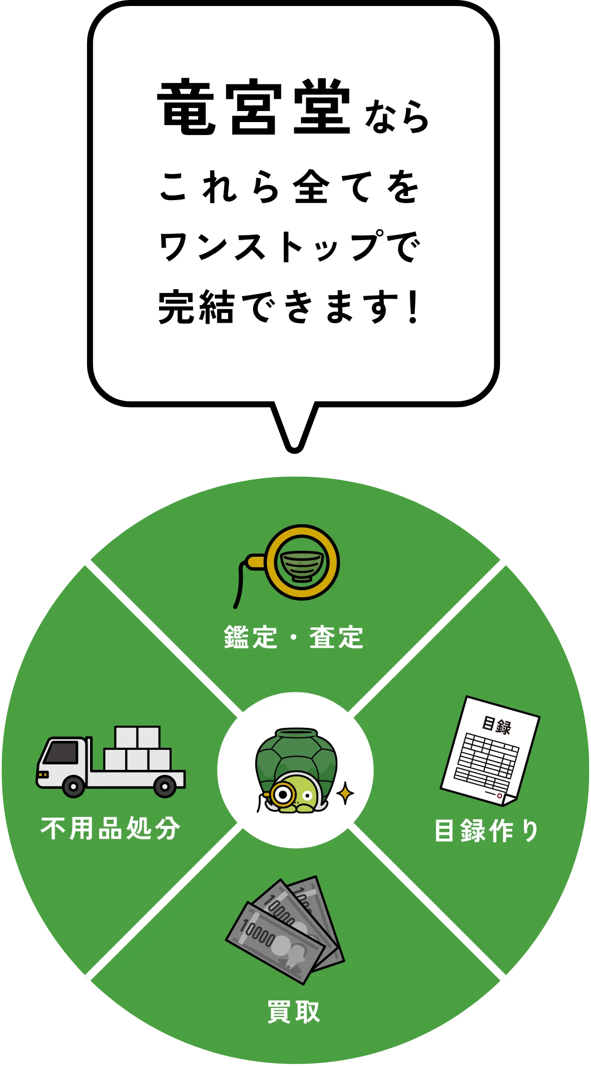 竜宮堂ならこれら全てをワンステップで完結できます！